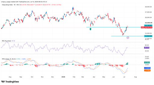 hang seng index