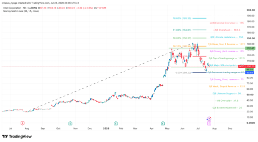 Intel stock