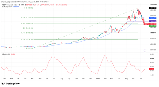 Kospi Index