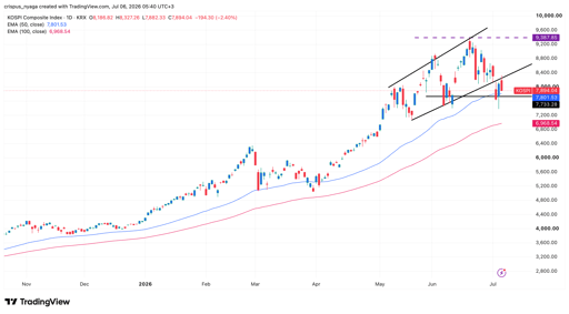 Kospi index