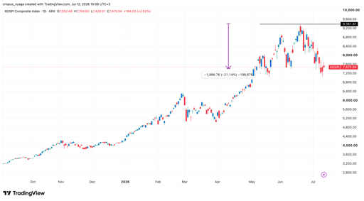 Kospi-Index