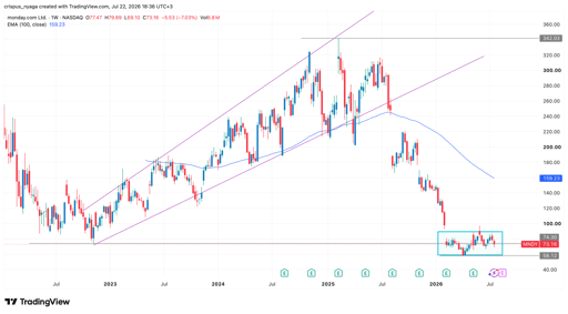 MNDY stock