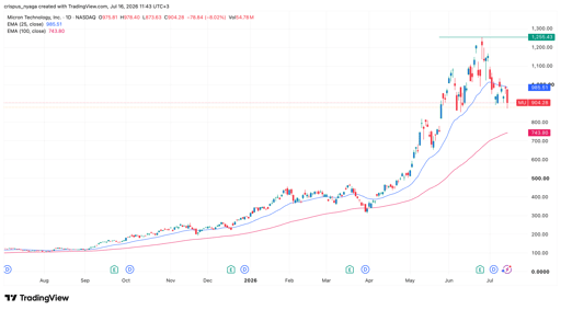 Micron-aktien