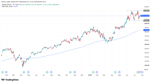 Μετοχή Morgan Stanley