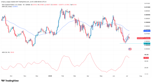 nzd/usd