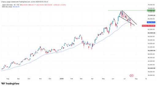 Nikkei 225