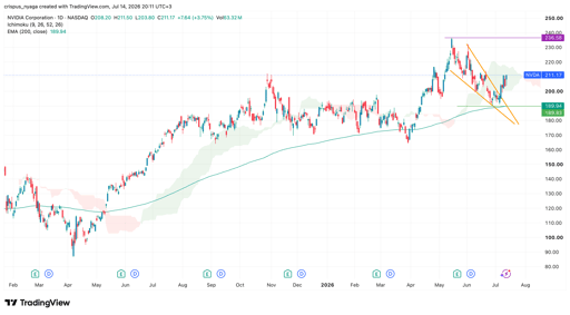 Nvidia stock
