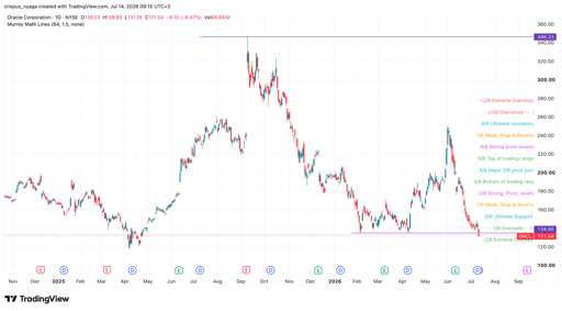 Oracle stock