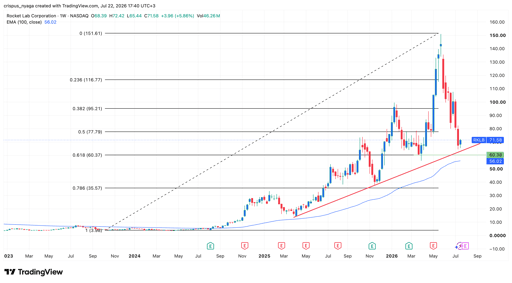 Rocket Lab stock