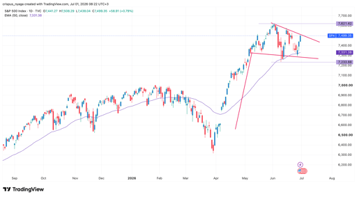 مؤشر S&P 500