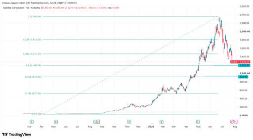 sandisk stock