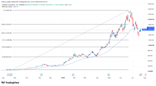 sandisk stock