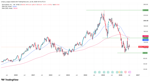 Servicenow stock