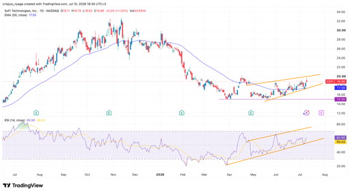SoFi stock