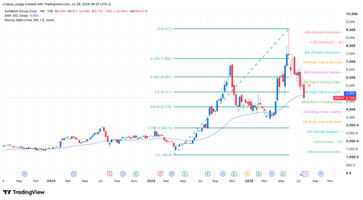 Softbank stock