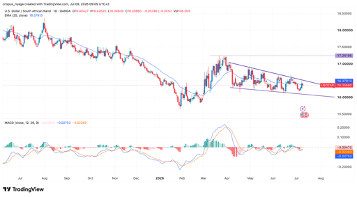 USD/ZAR
