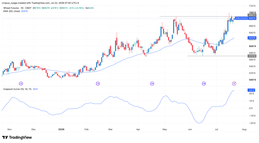 Wheat price