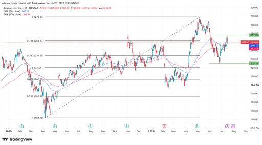 amazon stock
