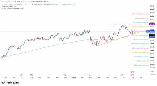 سعر سهم IAG