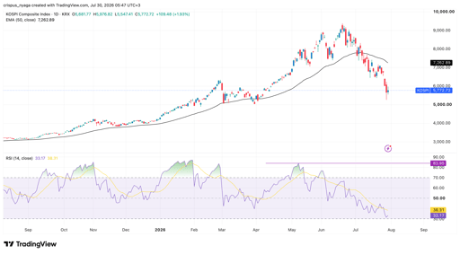kospi index