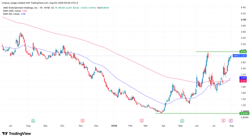 amc stock