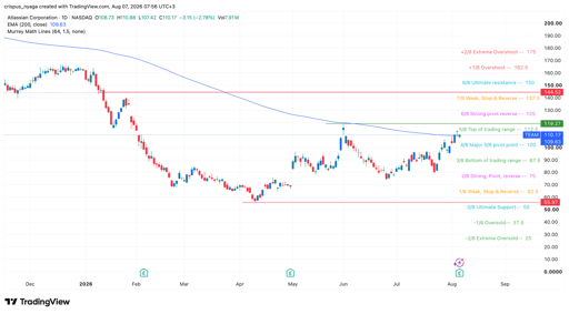 Atlassian stock