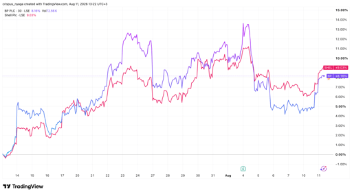 BP and Shell shares