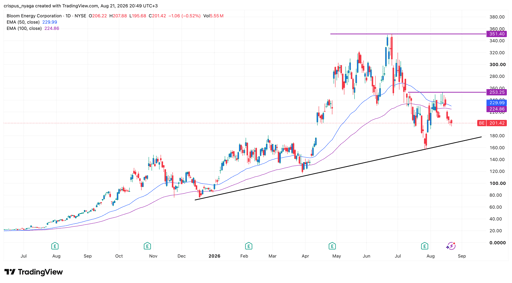 Bloom Energy stock