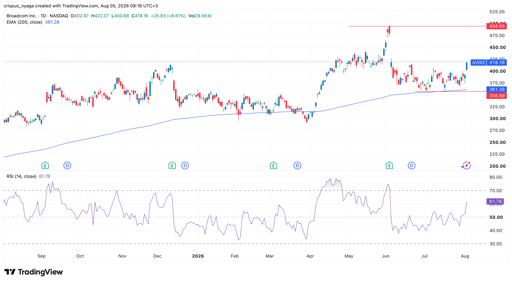 Broadcom stock