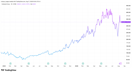 Grafico azioni Coherent
