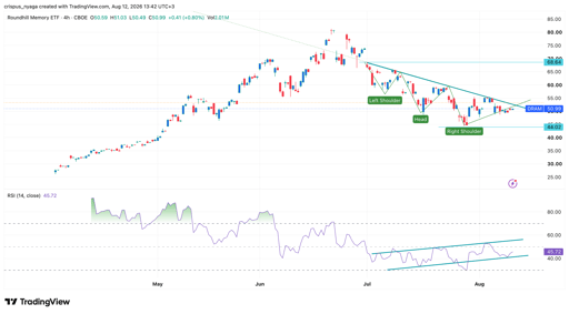 مخطط DRAM ETF