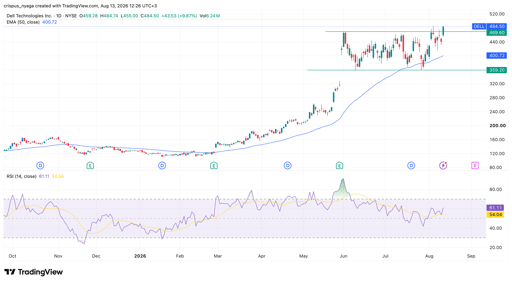 dell stock