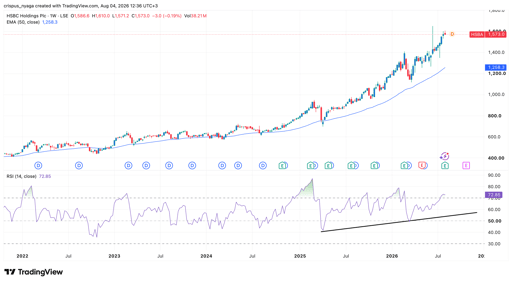 سعر سهم HSBC