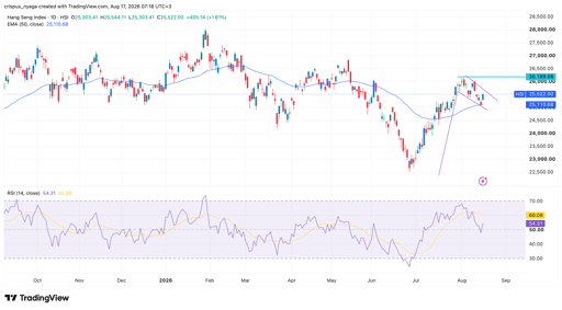 Hang Seng