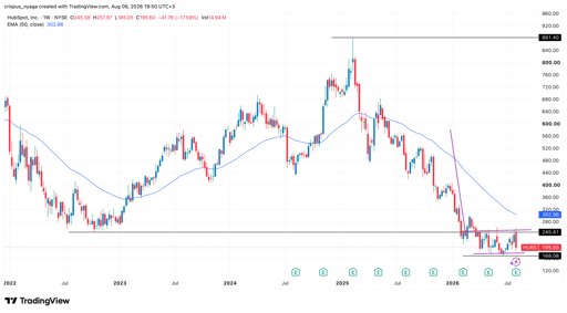 Hubspot stock