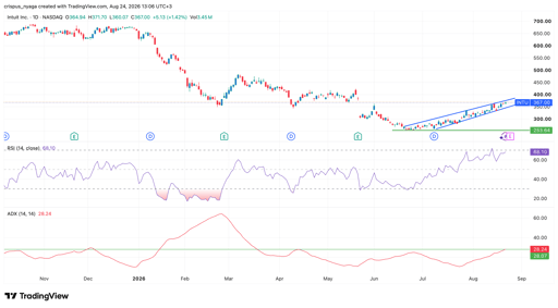 Intuit stock