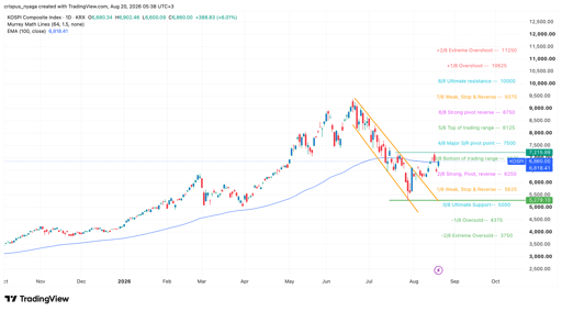 KOSPI Index