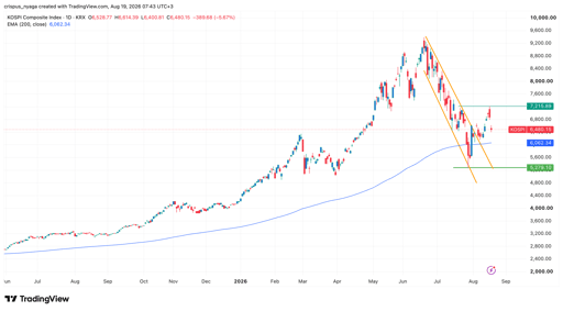 KOSPI-Index