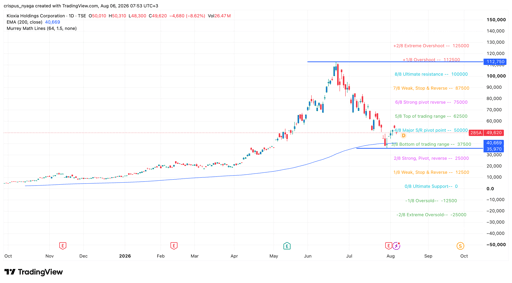 Kioxia stock