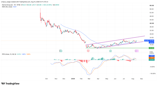 Klarna stock