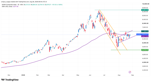 Kospi Index
