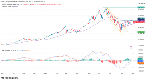 Kospi Index