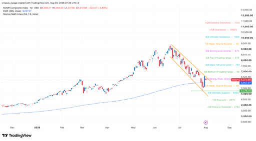 Kospi Index