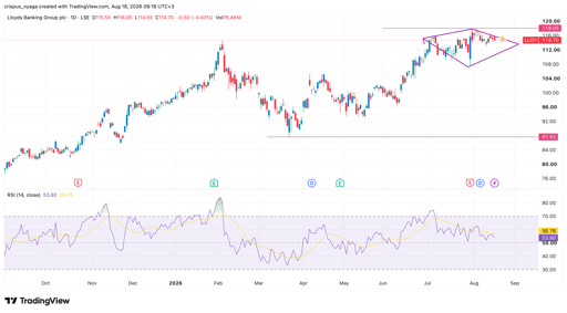 سعر سهم Lloyds