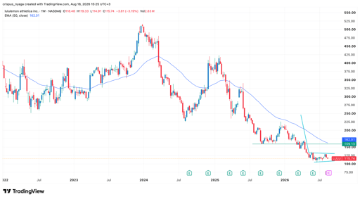 Lululemon stock