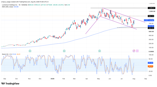 lumentum stock