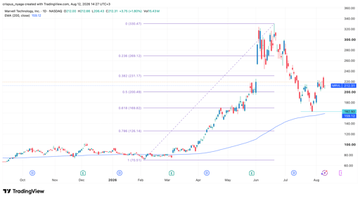 Marvell stock