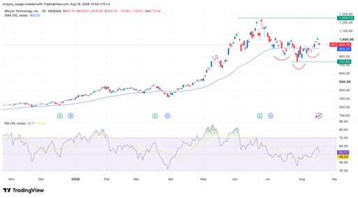 micron stock