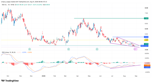 nio stock