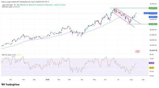 Nikkei 225